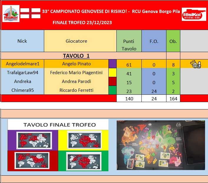 Nome:   Tavolo finale trofeo 23122023.jpg
Visite:  33
Grandezza:  140.6 KB