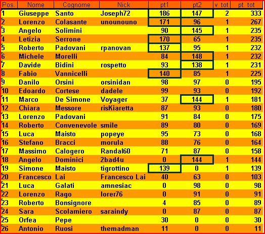 Nome:   XIII Campionato Classifica al 2° Turno.PNG
Visite:  380
Grandezza:  24.9 KB