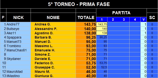 Nome:   Classifica 1.jpg
Visite:  135
Grandezza:  96.7 KB