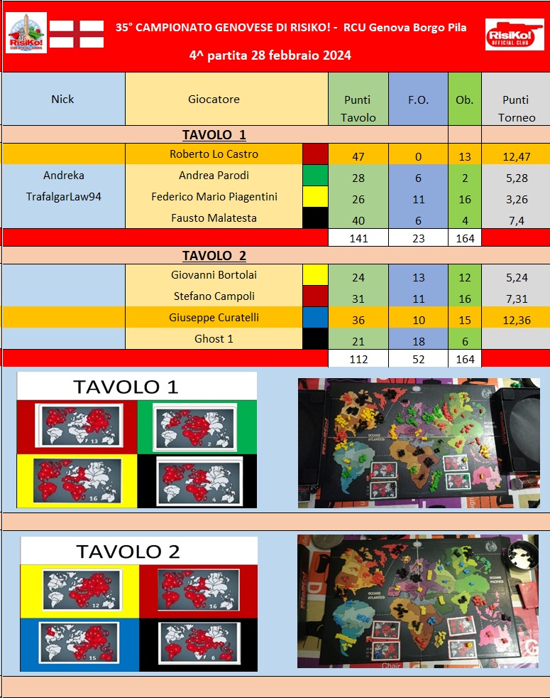 Nome:   Tavoli 4^ partita.jpg
Visite:  66
Grandezza:  264.9 KB