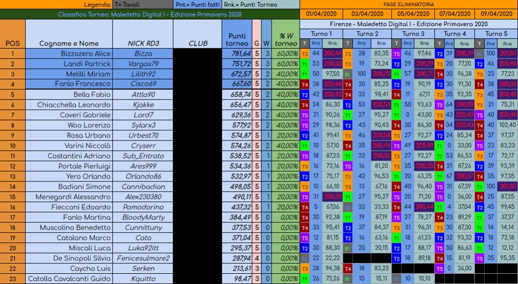 Nome:   MaledettoDigital_Classifica05.jpg
Visite:  229
Grandezza:  141.3 KB