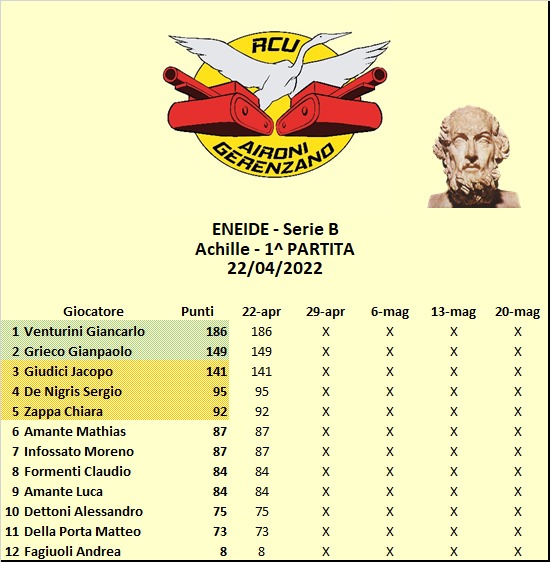 Nome:   Classifica Eneide.jpg
Visite:  292
Grandezza:  80.8 KB