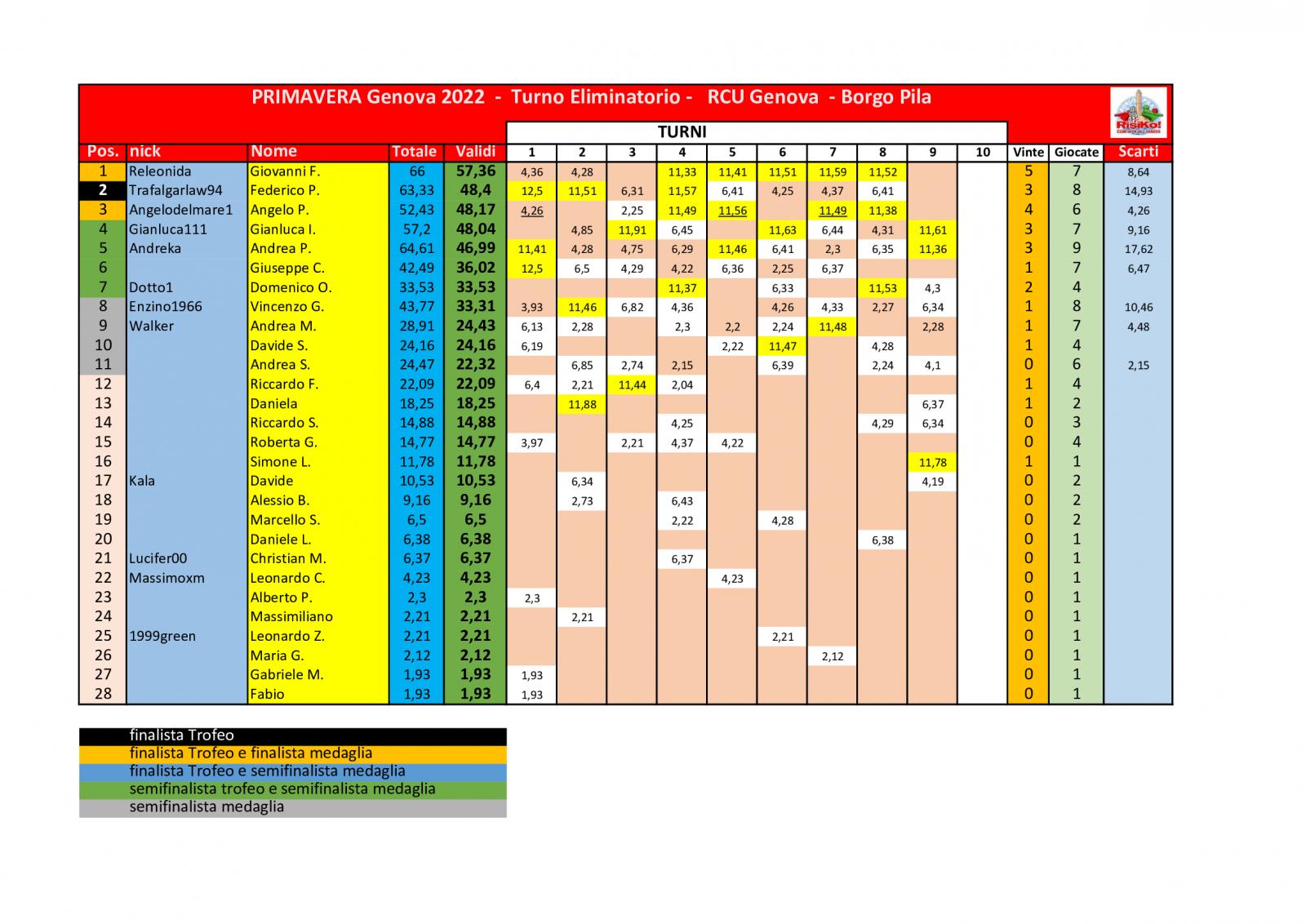 Nome:   classifica 9a partita.jpg
Visite:  200
Grandezza:  206.5 KB