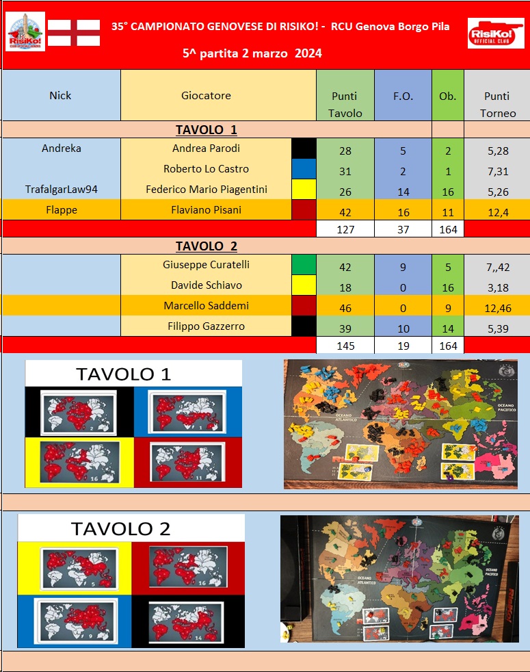 Nome:   Tavoli 5^ partita 02032024.jpg
Visite:  62
Grandezza:  272.4 KB