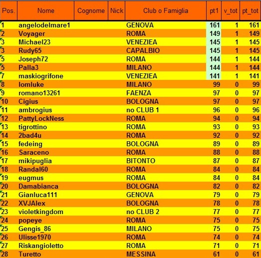 Nome:   classifica 1° turno.JPG
Visite:  244
Grandezza:  110.8 KB