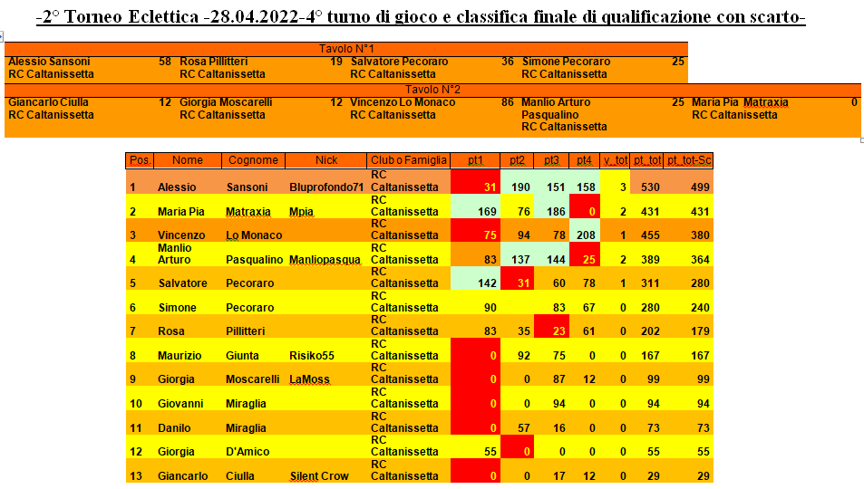 Nome:   Classifica 4 turno con scarto.png
Visite:  126
Grandezza:  51.7 KB