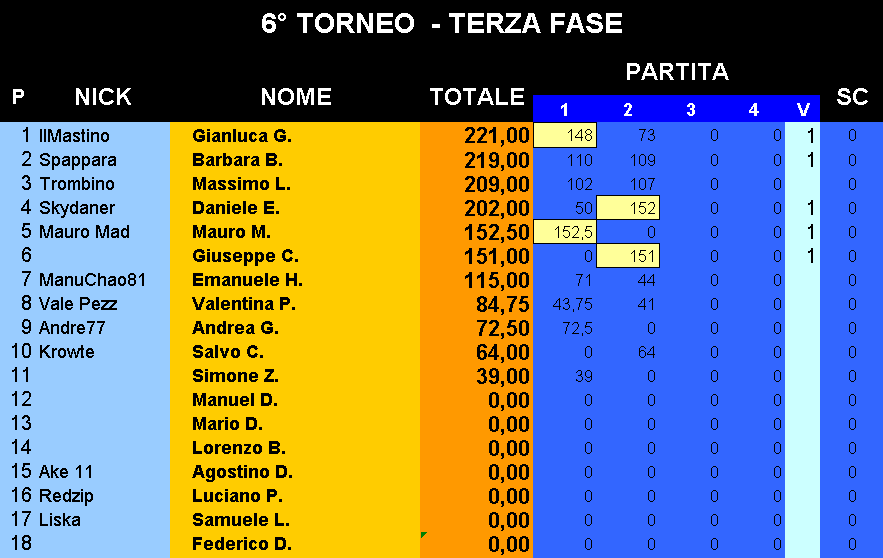 Nome:   Classifica_20022018.png
Visite:  197
Grandezza:  33.4 KB