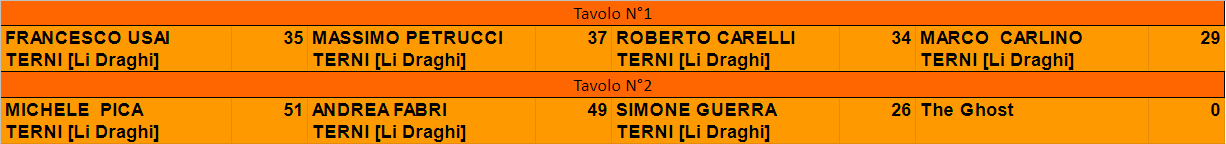 Nome:   XVIII_TURNO2_PARTITE.PNG
Visite:  164
Grandezza:  13.2 KB