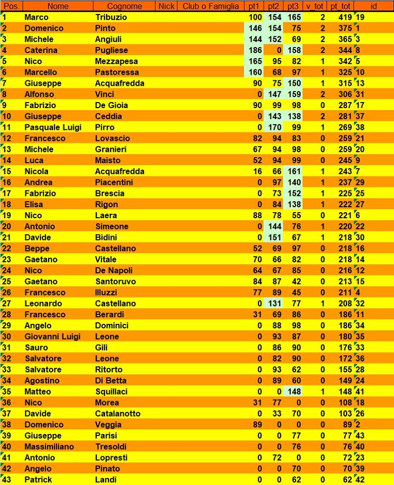 Nome:   classifica_turno_3.jpg
Visite:  289
Grandezza:  169.8 KB