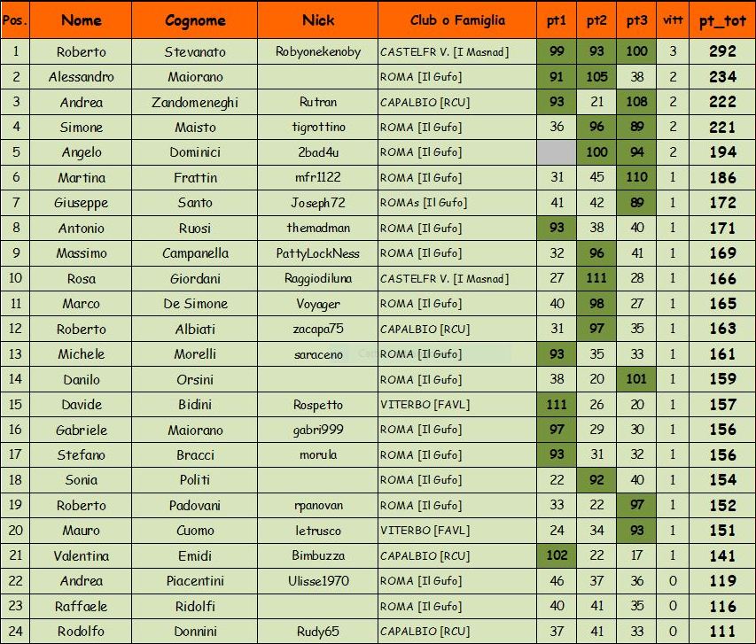 Nome:   classifica A.JPG
Visite:  205
Grandezza:  174.1 KB