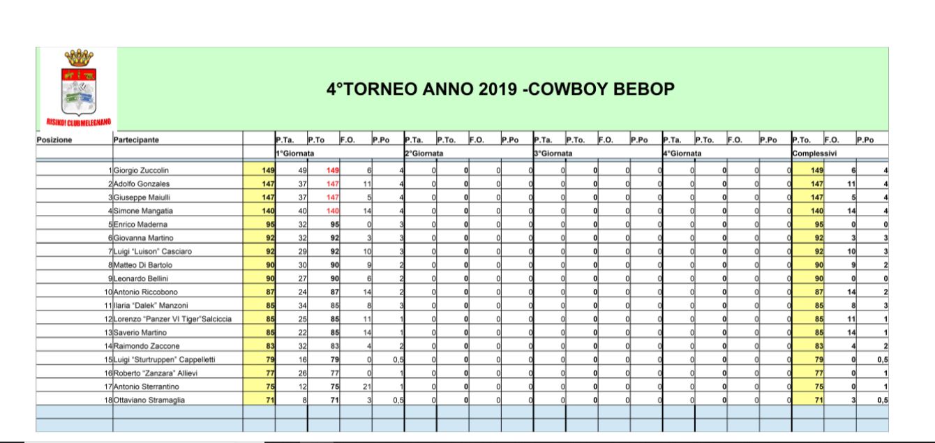 Nome:   Torneo Cowboy Bebop - Classifica - 1° Giornata.JPG
Visite:  323
Grandezza:  137.0 KB