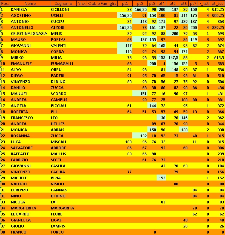 Nome:   Classifica 7° Turno.jpg
Visite:  79
Grandezza:  239.8 KB