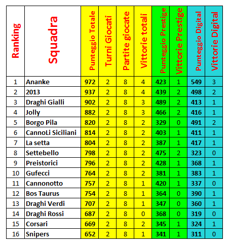 Nome:   Guardiani Class 2a giornata.PNG
Visite:  608
Grandezza:  36.4 KB