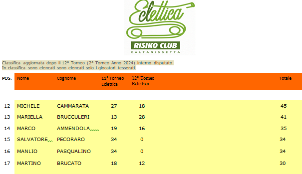 Nome:   2° Tesserati.png
Visite:  10
Grandezza:  50.7 KB