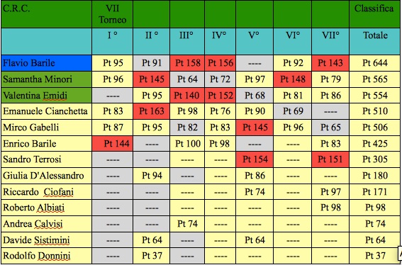Nome:   settima classifica CRC j.jpg
Visite:  180
Grandezza:  105.4 KB