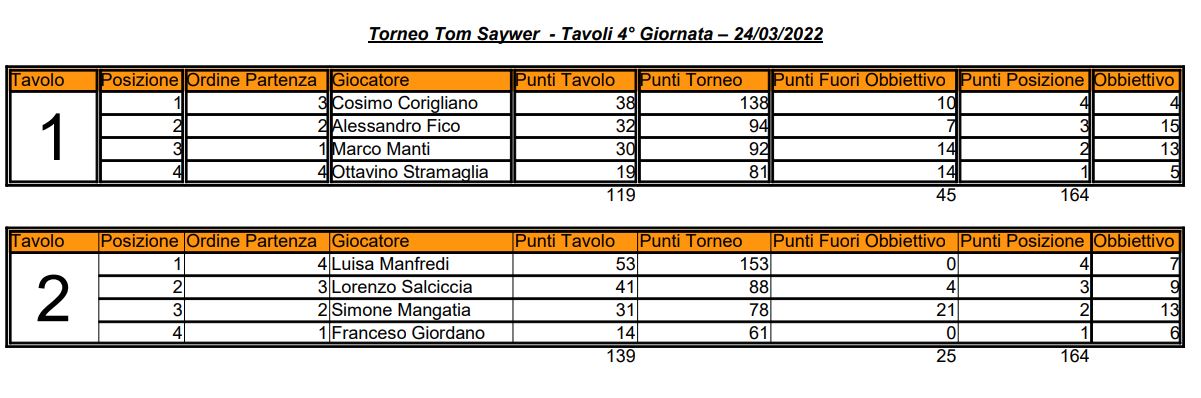 Nome:   4° Giornata -Elenco Tavoli - 24 03 2022.JPG
Visite:  111
Grandezza:  101.4 KB