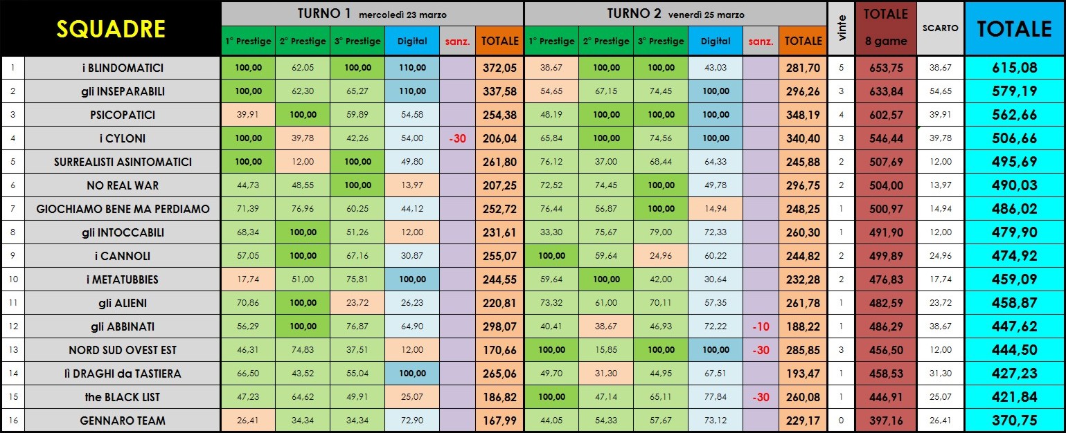 Nome:   CLASSIFICA FINALE.jpg
Visite:  106
Grandezza:  310.3 KB