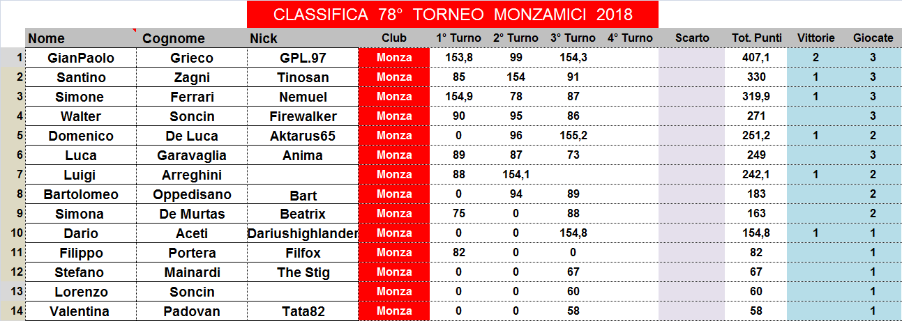 Nome:   classifica.png
Visite:  187
Grandezza:  46.7 KB