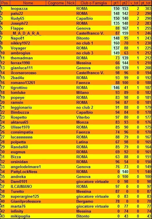 Nome:   classifica al 2° turno.jpg
Visite:  519
Grandezza:  173.7 KB