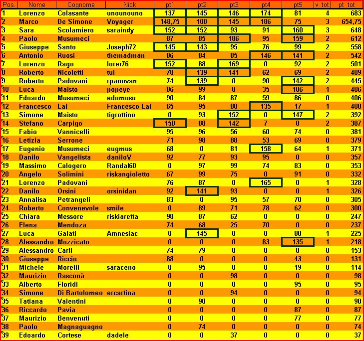 Nome:   IX Campionato V Turno Classifica.JPG
Visite:  321
Grandezza:  194.4 KB