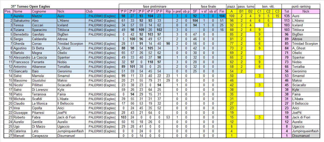 Nome:   classifica 31°.png
Visite:  90
Grandezza:  92.1 KB