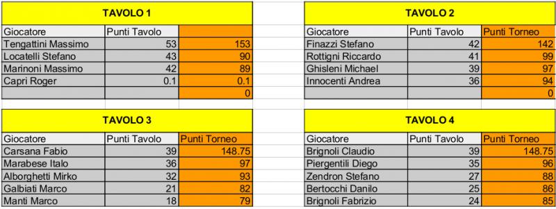 Nome:   Risiko_41Torneo - 4turno.jpg
Visite:  169
Grandezza:  55.5 KB