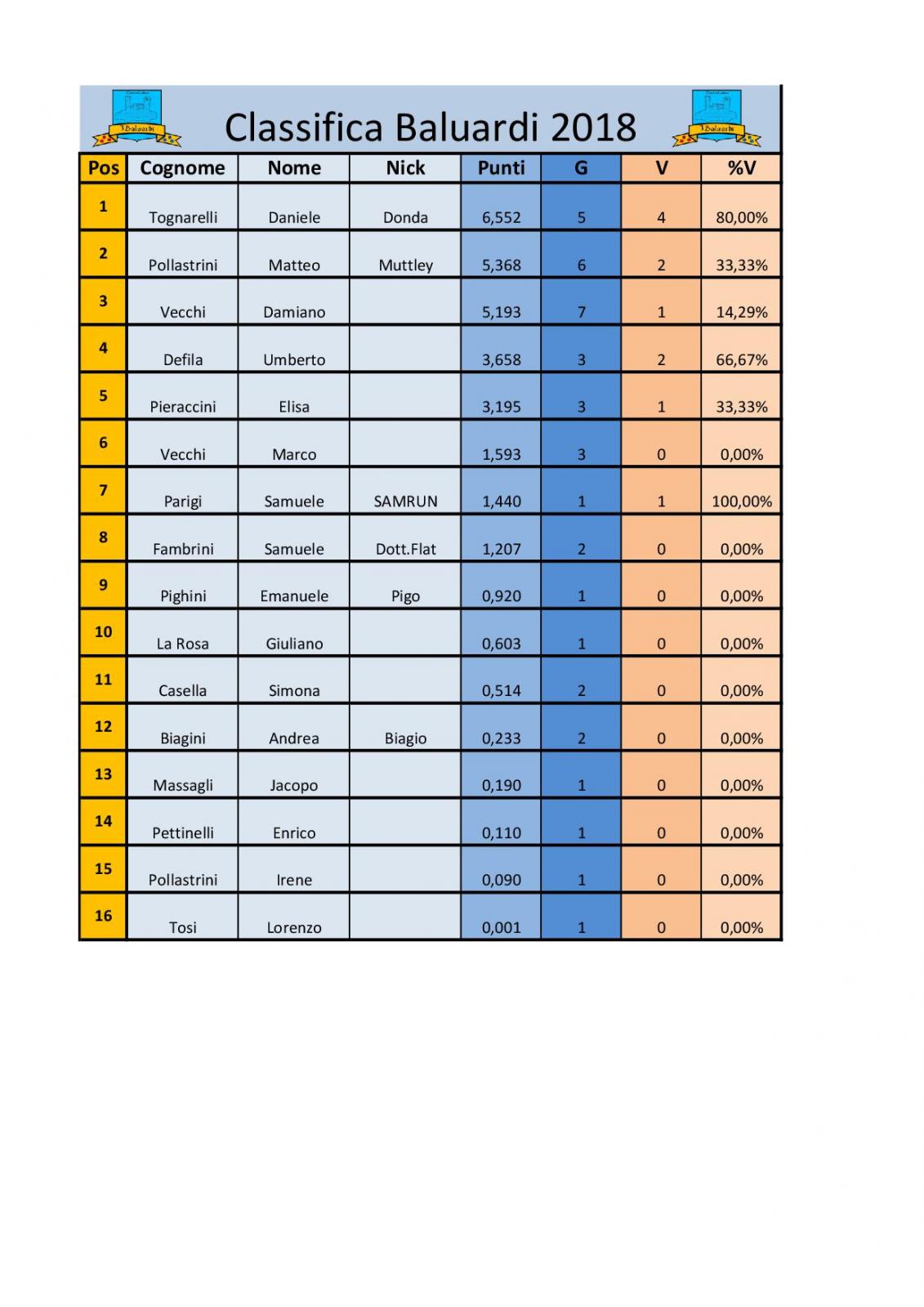 Nome:   Classifica baluardi rew. 14.03.2018.jpg
Visite:  229
Grandezza:  148.0 KB