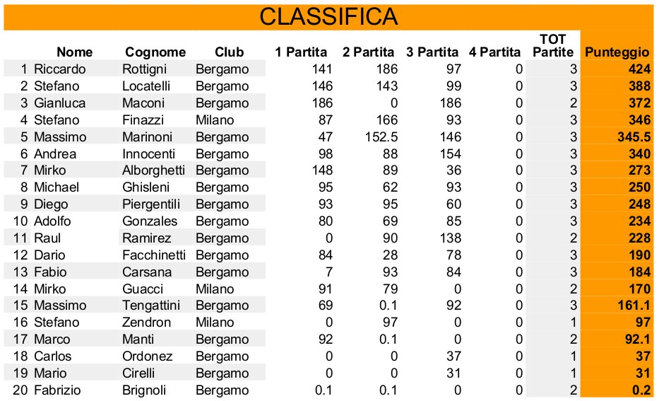 Nome:   classifica_3.jpg
Visite:  130
Grandezza:  106.7 KB