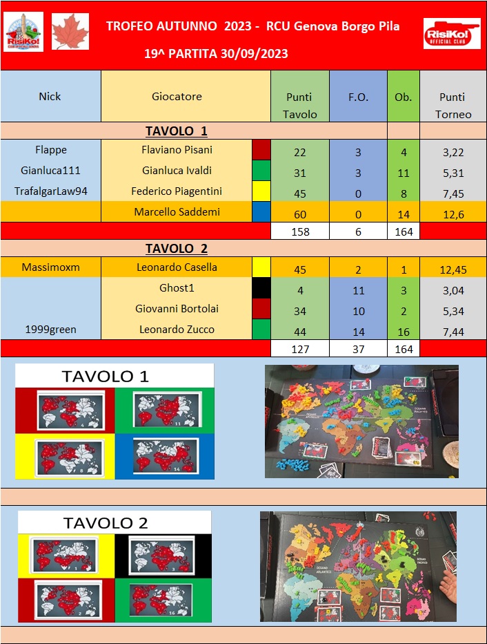 Nome:   tavoli 19^ partita.jpg
Visite:  71
Grandezza:  228.3 KB