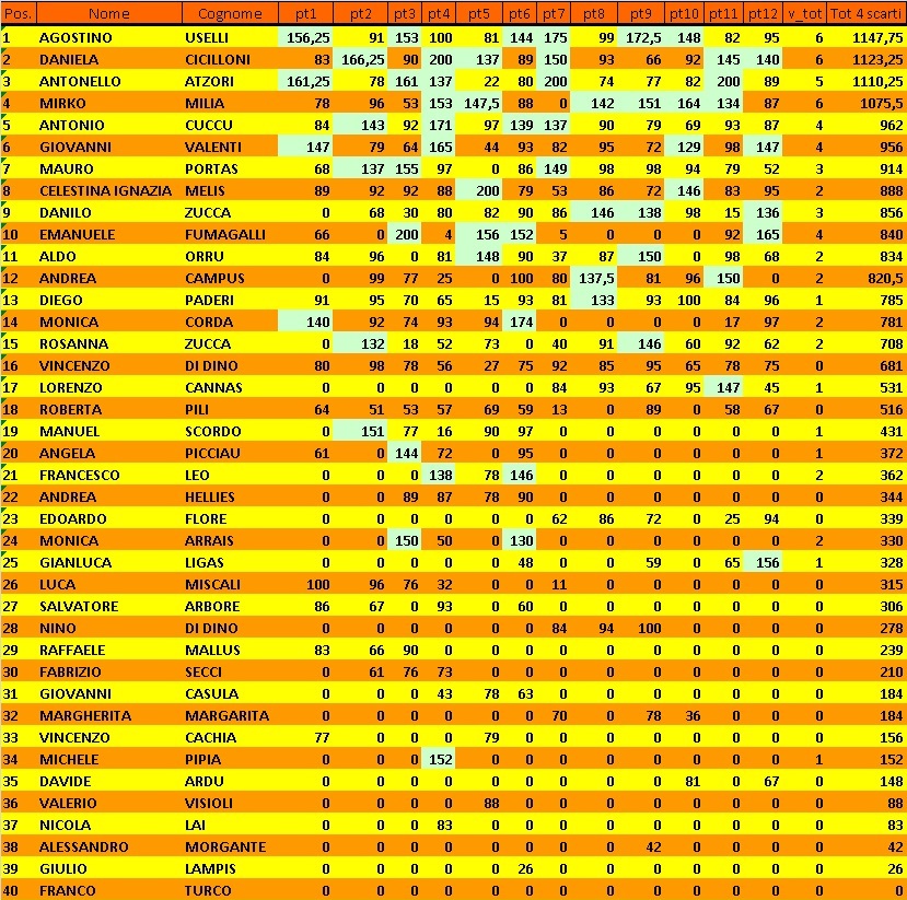 Nome:   Classifica 12° Turno con 4 scarti.jpg
Visite:  87
Grandezza:  375.1 KB