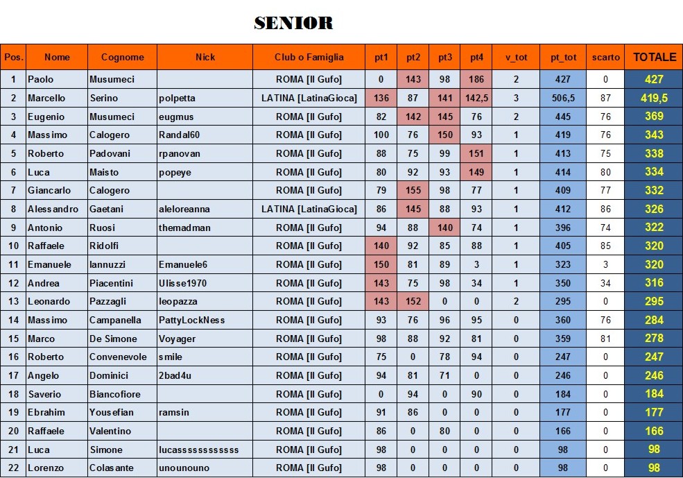 Nome:   classifica SENIOR al 4° turno con SCARTO.jpg
Visite:  238
Grandezza:  234.1 KB