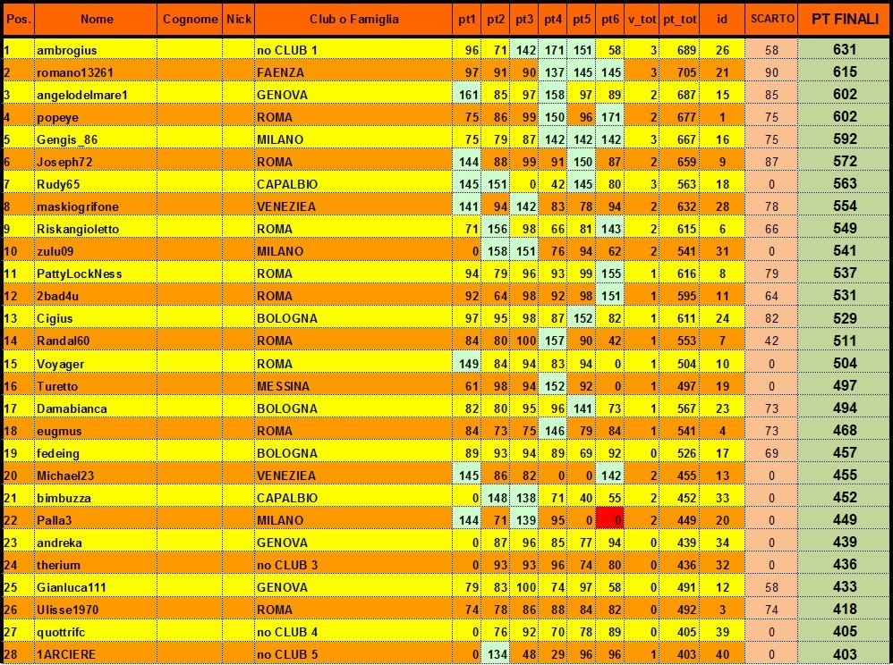 Nome:   classifica finale 1.jpg
Visite:  139
Grandezza:  354.7 KB