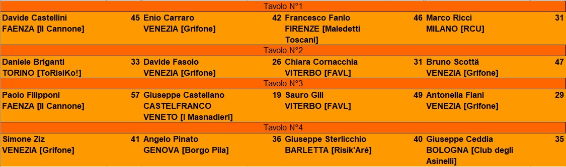 Nome:   tavoli semifinali master castelfranco angelo tv 4.jpg
Visite:  103
Grandezza:  123.0 KB