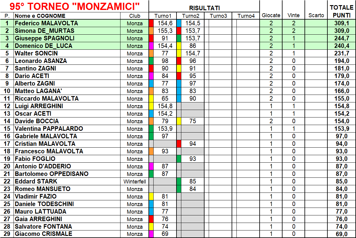 Nome:   classifica.png
Visite:  92
Grandezza:  95.6 KB