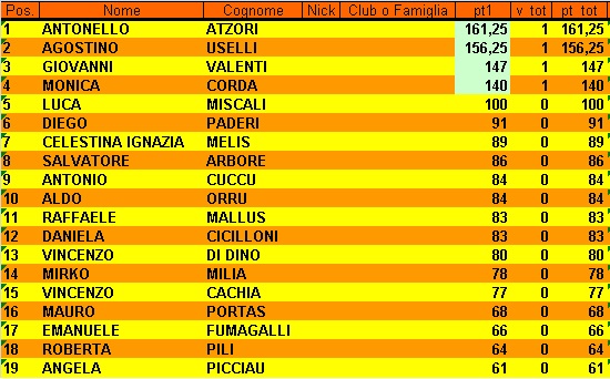 Nome:   Classifica 1° Turno.jpg
Visite:  83
Grandezza:  102.4 KB