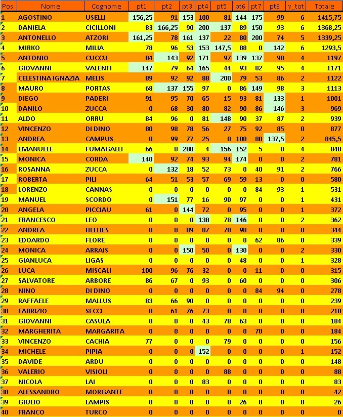 Nome:   Classifica 8° turno.jpg
Visite:  71
Grandezza:  306.6 KB