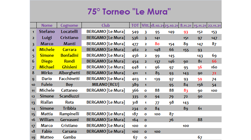 Nome:   classifica.png
Visite:  111
Grandezza:  44.0 KB