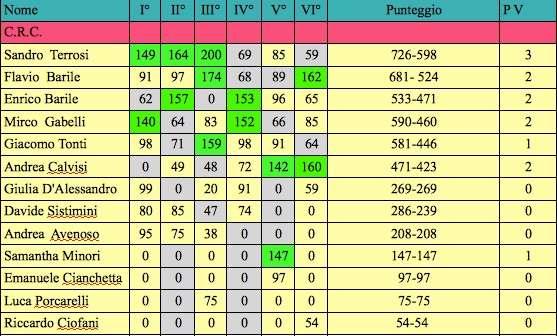 Nome:   classifica secondo torneo,sesta forum.jpg
Visite:  100
Grandezza:  97.7 KB