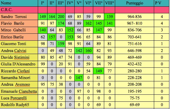 Nome:   ottava secondo torneo jpg.jpg
Visite:  82
Grandezza:  113.3 KB