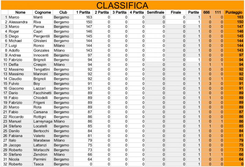 Nome:   Risiko_31Torneo - Classifica1Turno.jpg
Visite:  227
Grandezza:  96.4 KB