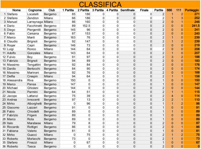 Nome:   Risiko_31Torneo - Classifica2Turno.jpg
Visite:  209
Grandezza:  106.8 KB