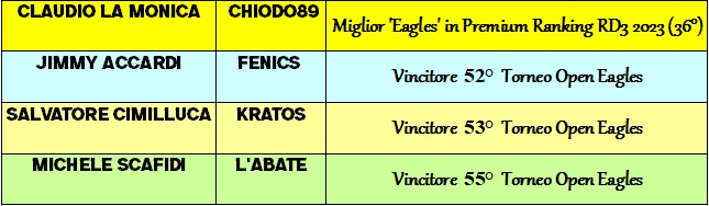 Nome:   qualificati rip.jpg
Visite:  101
Grandezza:  52.5 KB