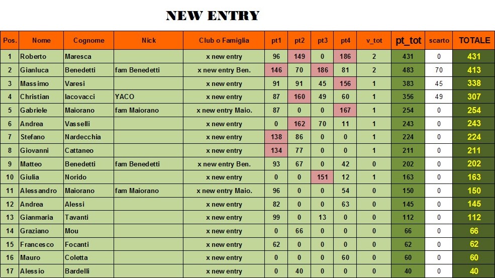 Nome:   classifica NEW ENTRY al 4° turno con SCARTO.jpg
Visite:  238
Grandezza:  166.6 KB