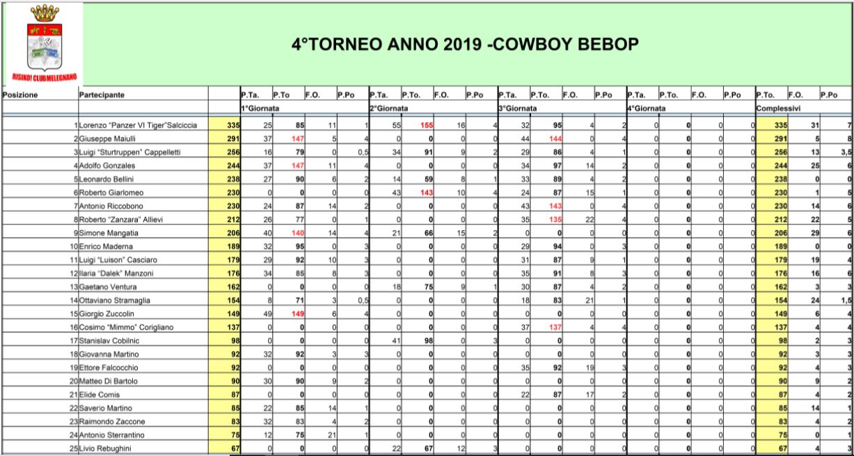 Nome:   Torneo Cowboy Bebop - Classifica - 3°Giornata - 02 05 2019.JPG
Visite:  268
Grandezza:  161.2 KB