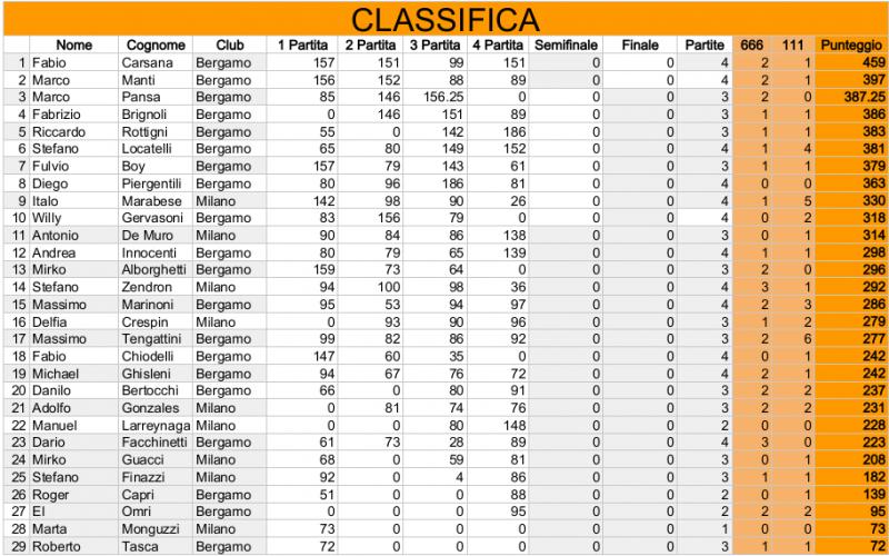 Nome:   Risiko_29Torneo - Classifica4Turno.jpg
Visite:  173
Grandezza:  93.4 KB