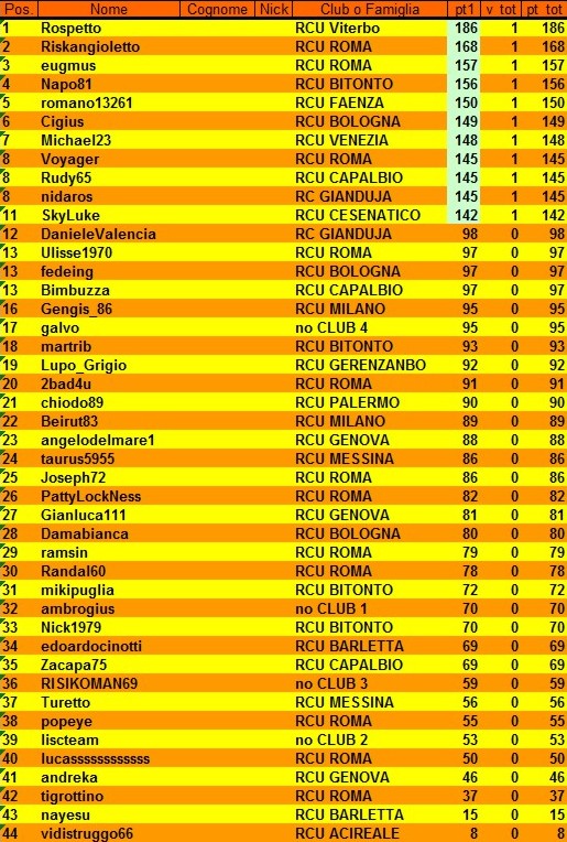 Nome:   classifica al 1° turno.jpg
Visite:  235
Grandezza:  179.2 KB