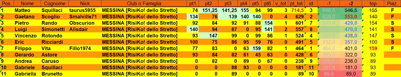 Nome:   class6t-ran-king 23 - Fin. e semif..jpg
Visite:  66
Grandezza:  135.8 KB