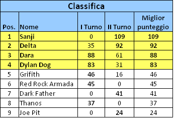 Nome:   Classifica II Turno.PNG
Visite:  246
Grandezza:  10.1 KB