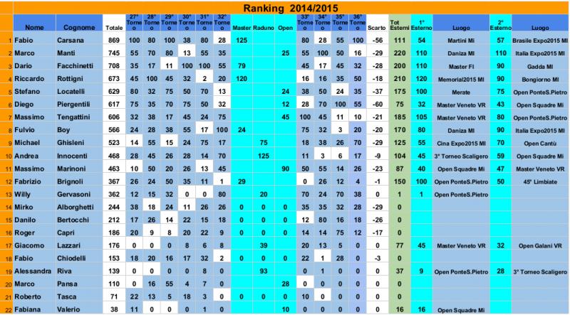 Nome:   RANKING Le Mura 2014-2015 dopo 36Torneo.jpg
Visite:  219
Grandezza:  87.0 KB