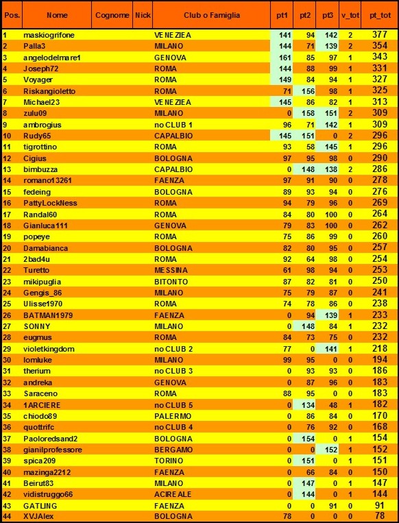 Nome:   classifica al 3° turno.jpg
Visite:  106
Grandezza:  179.1 KB